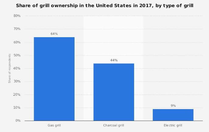 Charcoal vs gas grill statistics