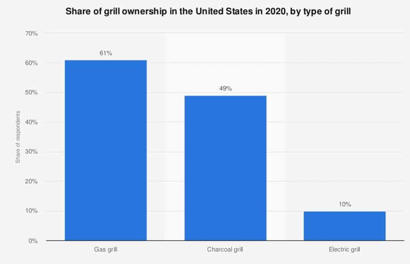 A bar chart showing statistics on ownership of different types of grills in the US